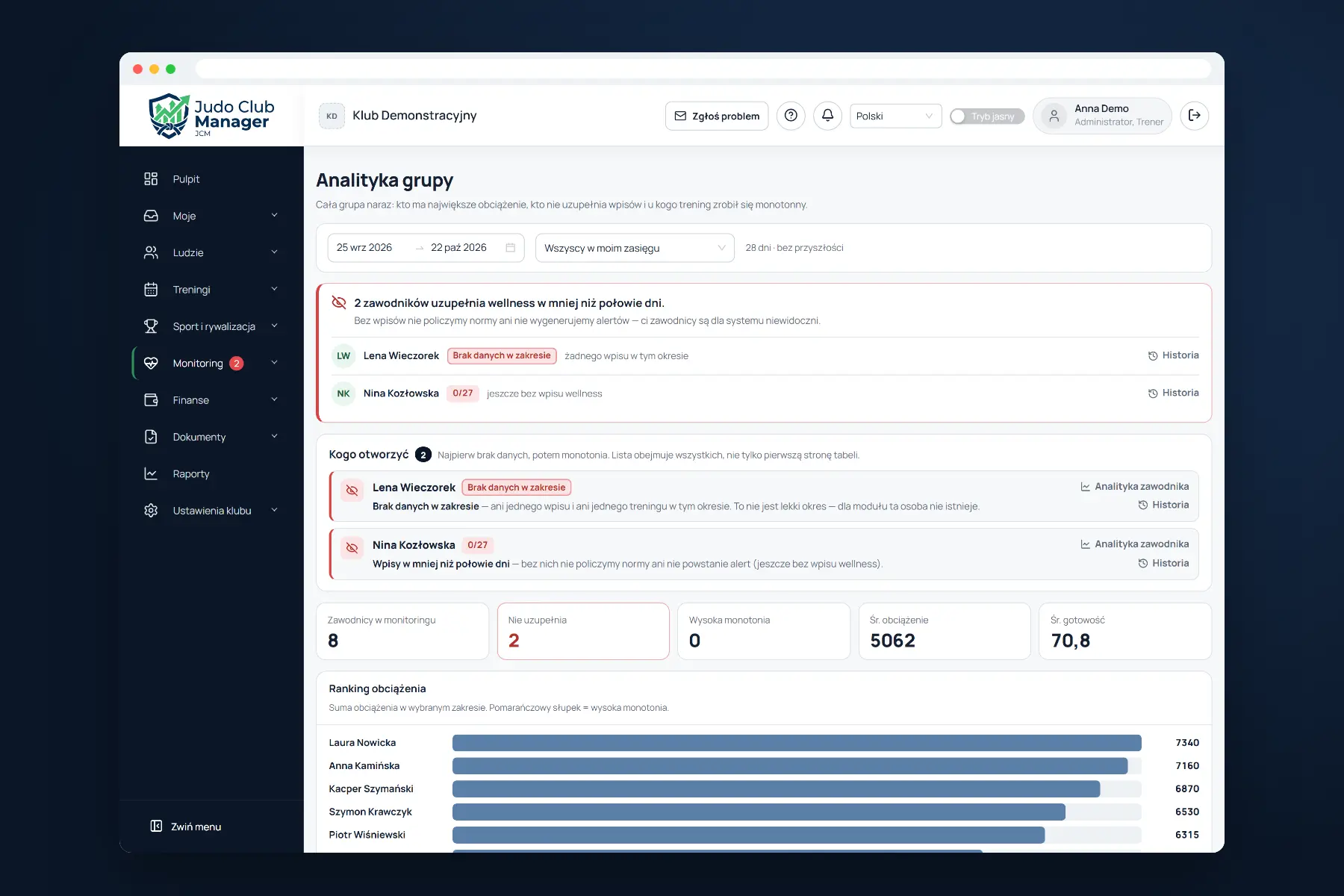 Analityka grupy w module monitoringu: brakujące wpisy i ranking obciążenia